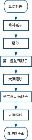 室內墻壁裝修施工流程