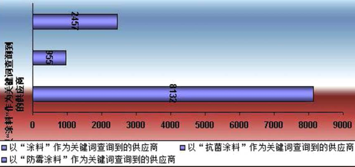 抗菌涂料的市場(chǎng)