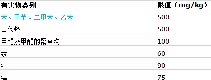 環(huán)保涂料的標準