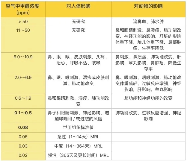 專家告訴你關(guān)于甲醛的7個真相