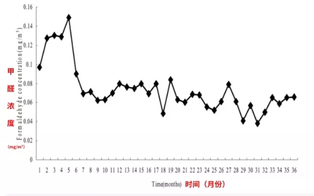 專家告訴你關(guān)于甲醛的7個真相