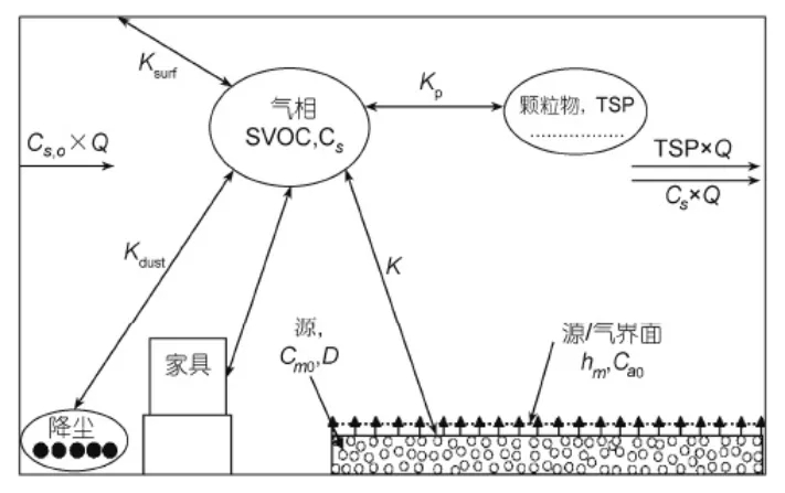 什么是室內(nèi)SVOC污染?它的危害體現(xiàn)在什么地方？